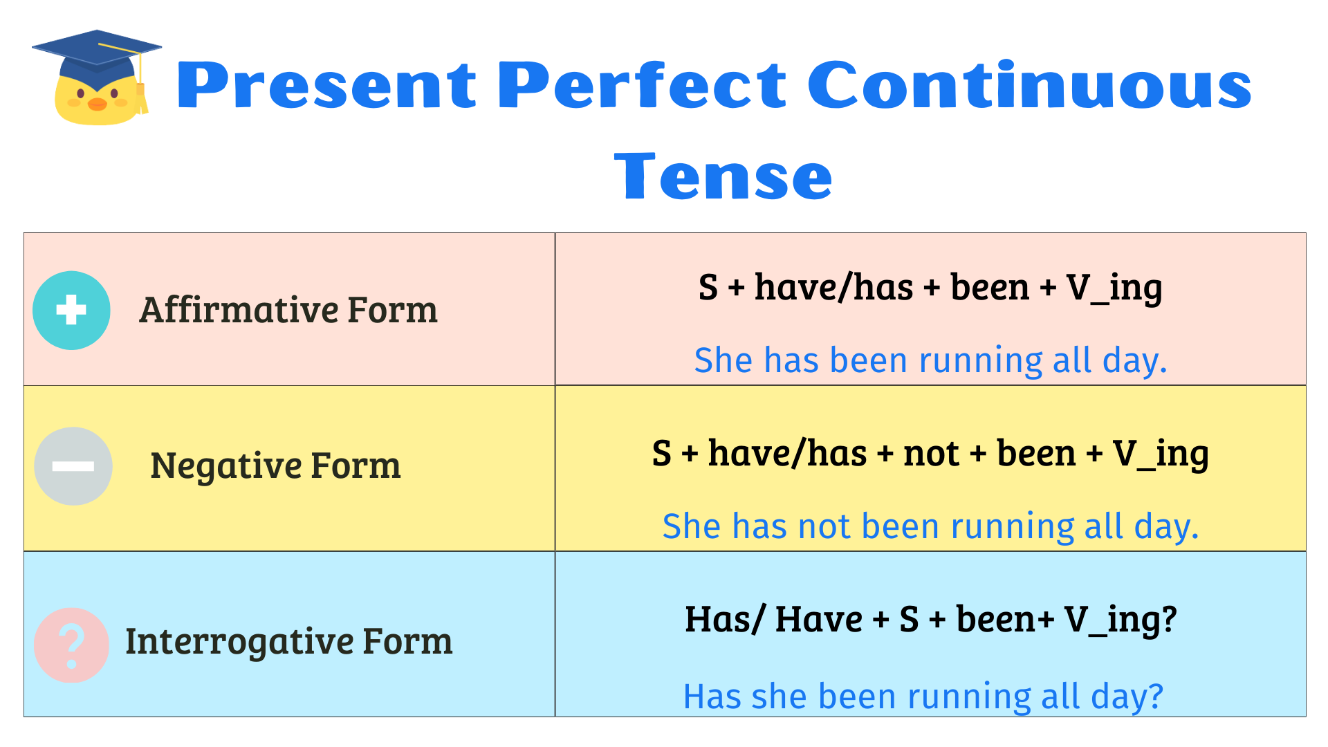 Present Perfect Continuous tense